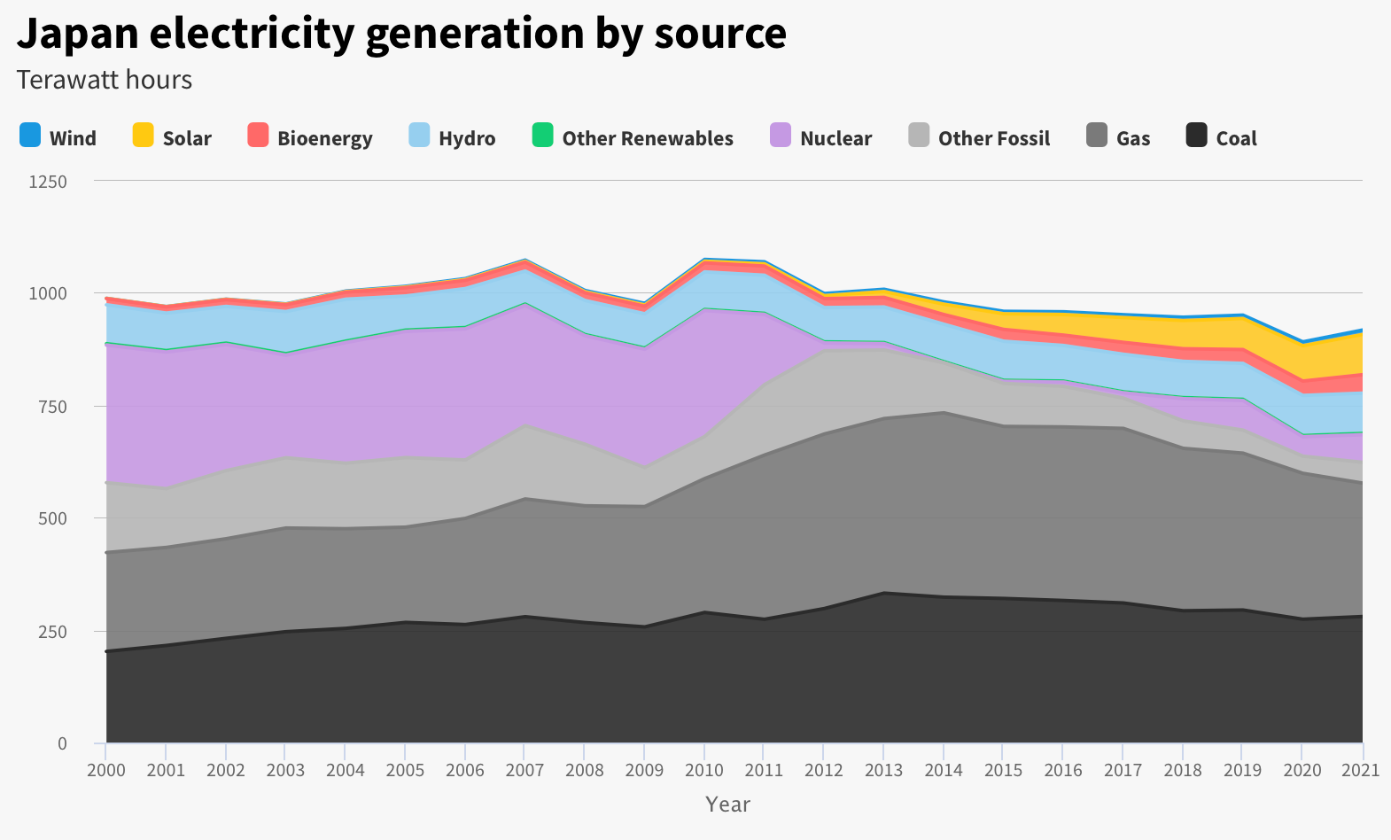 An area chart of Japan electricity generation by source, showing a drop in nuclear and corresponding increase in coal and gas, with solar and wind increasing over time from 2011 onward