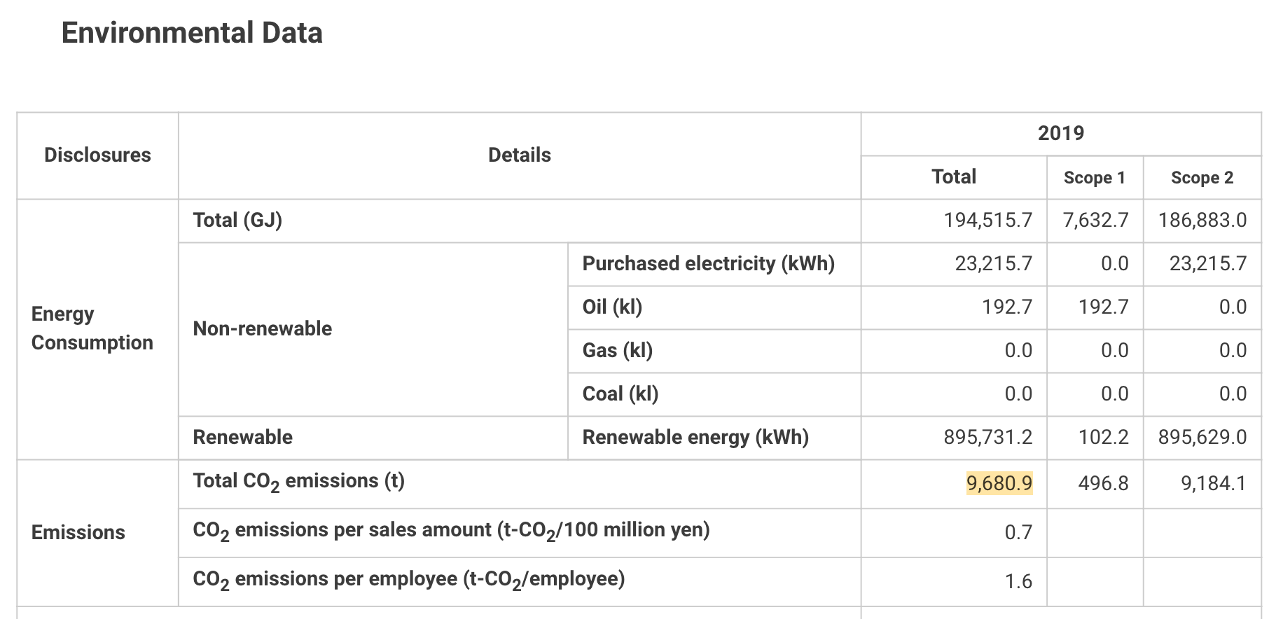 A chart of Nintendo's "Environmental data"