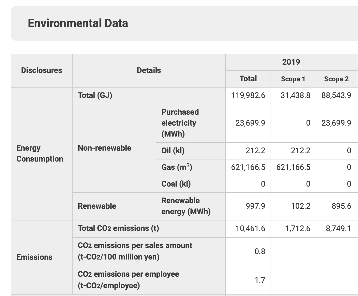 A chart of Nintendo's "Environmental data" with updated values