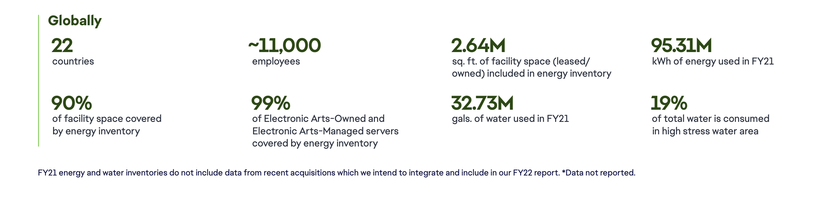 EA's 2021 Impact Report figure showing 95.31 million kWh in FY'21