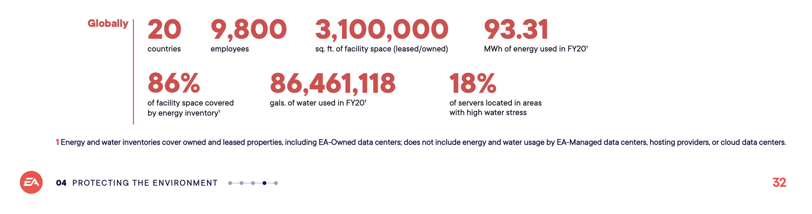 A screenshot of page 32 of the EA 2020 Impact Report showing 93.31 MWh of energy used in FY20'