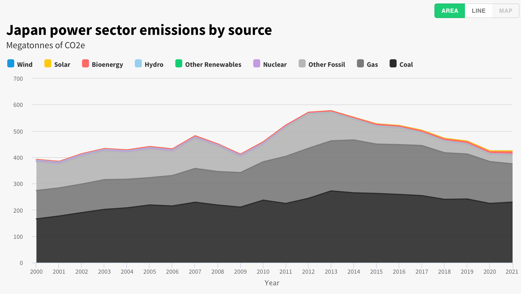 A chart of Japan power sector emissions by source, showing a big jump in emissions in 2011, peaking in 12-13 and declining slowly in the years following