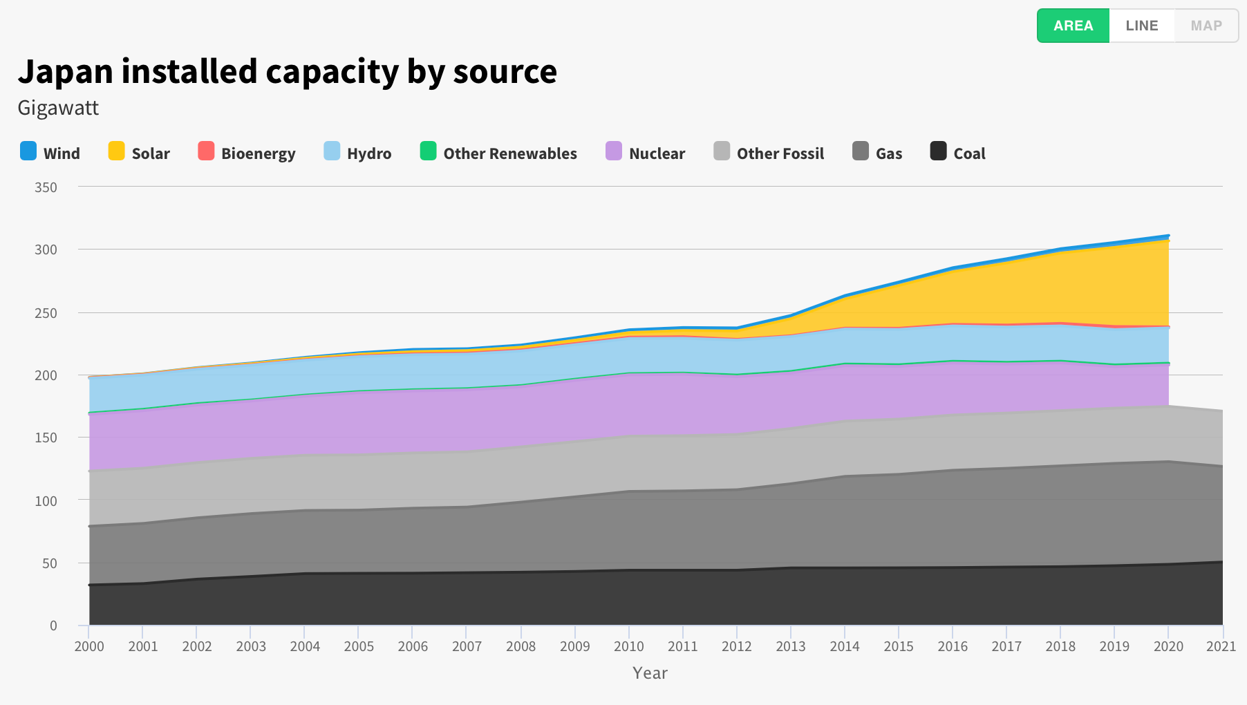 An area chart of Japan installed capacity by source showing wind and solar increasing rapidly from 2011 onwards.