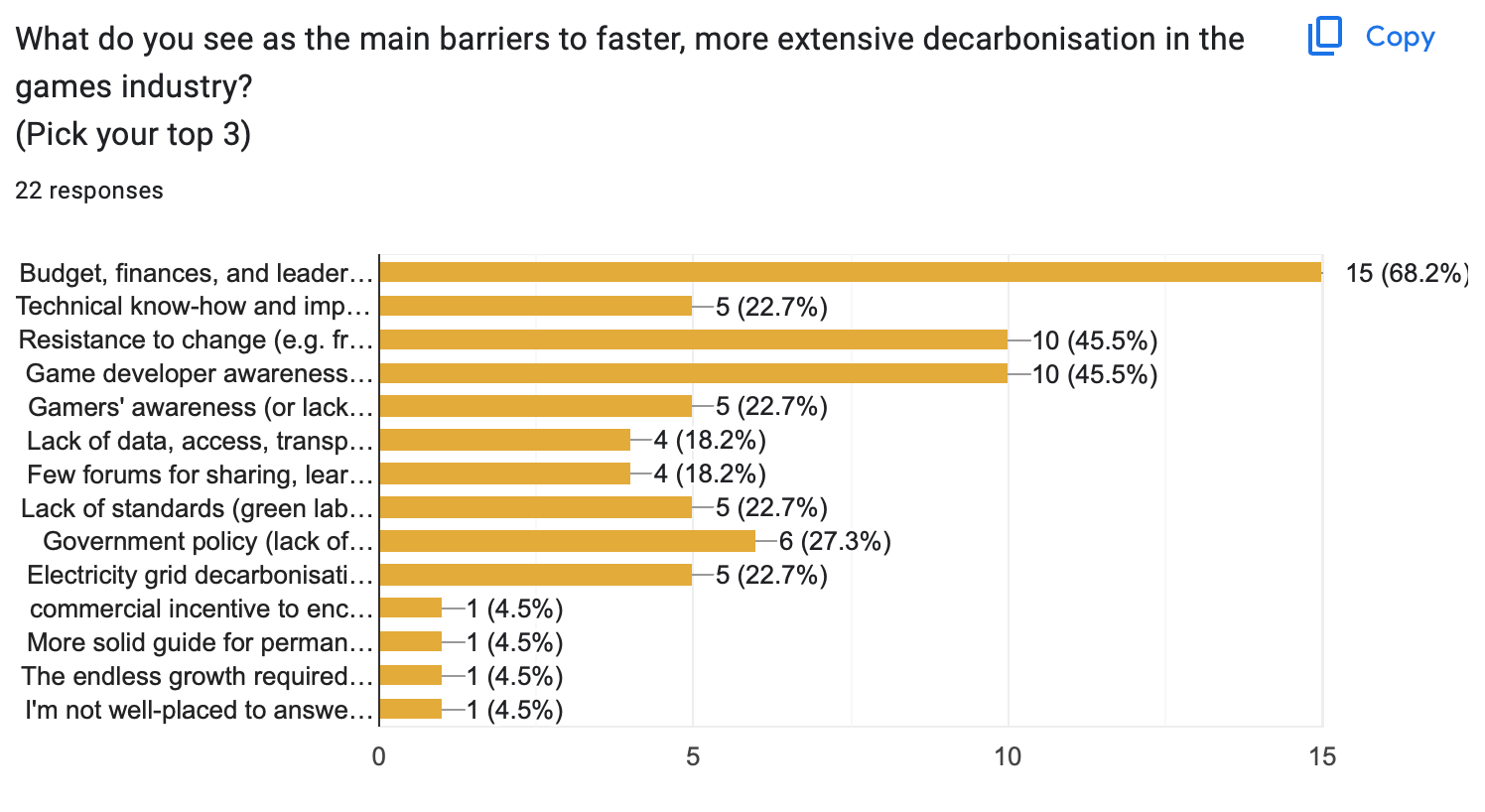 A chart of survey results