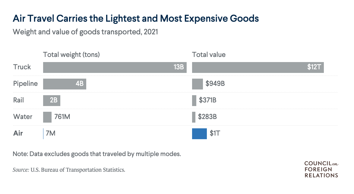 Air travel cargo.png