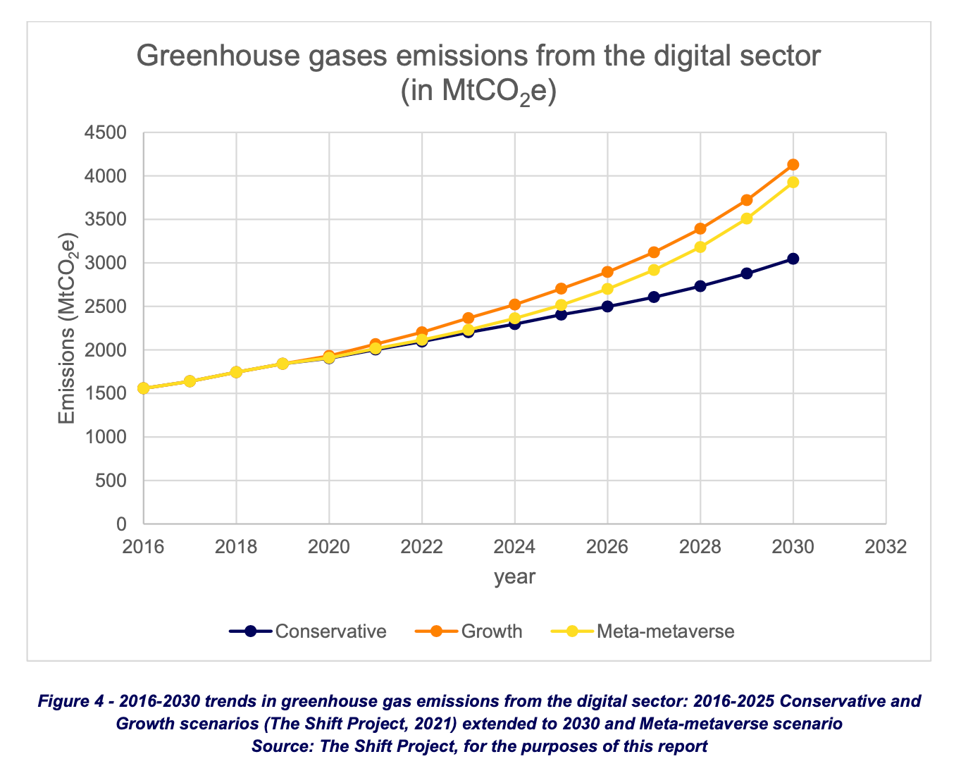 Big-picture trends from 2023 in games, and unsustainable emissions trajectories