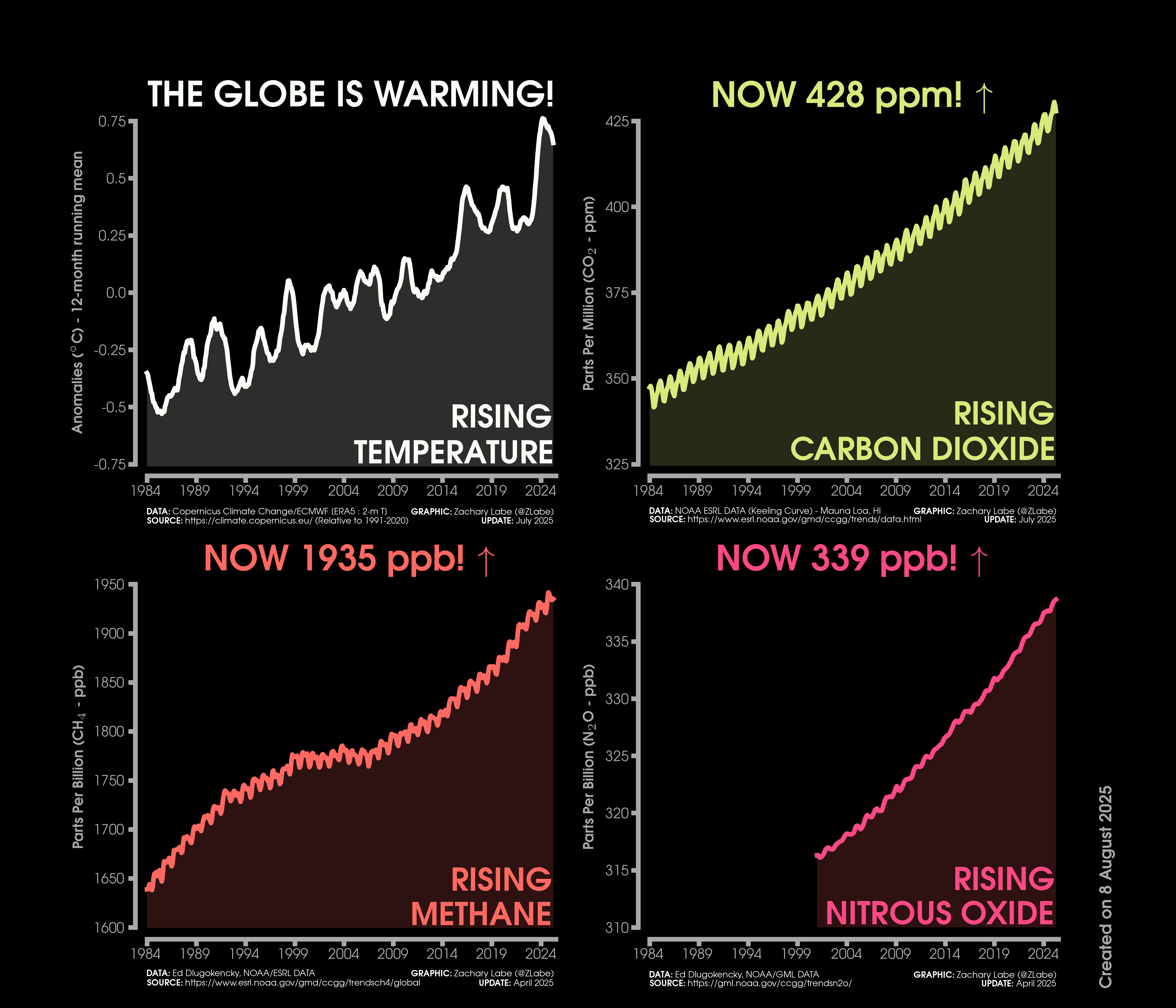 via Zack Labe’s excellent climate indicators website