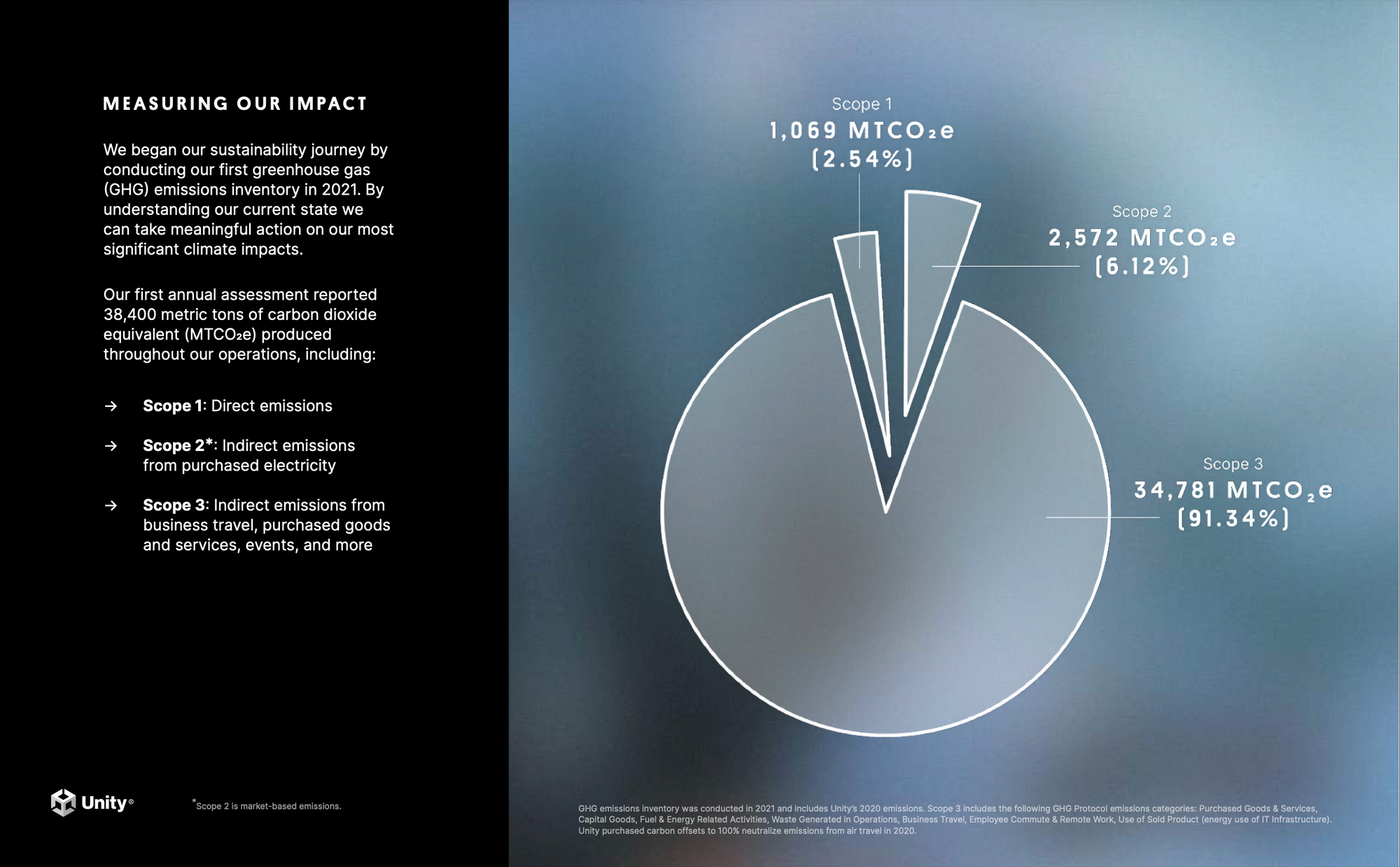 A chart displaying Scope 1, 2 and 3 emissions for Unity taken from their first ESG report.