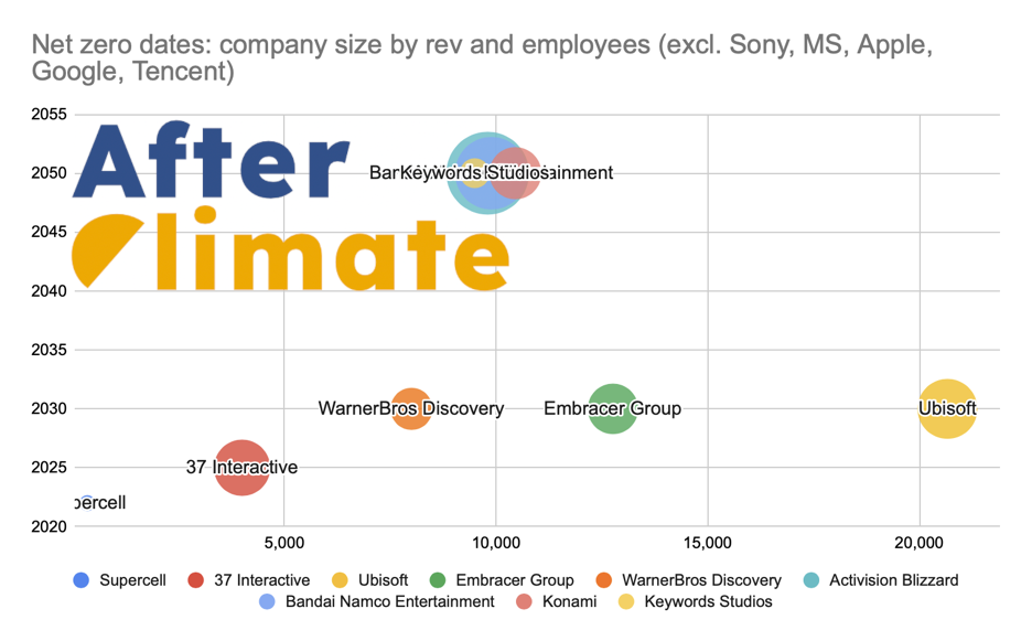 A table showing net zero dates for game companies, from 2022 to 2050, overlaid with the AfterClimate logo