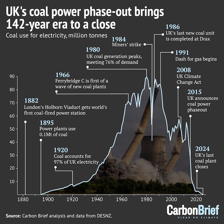 GTG 54 – UK exits coal, Swedes get a new carbon calc tool, solar panels in unexpected places, and gaming w/ clean power