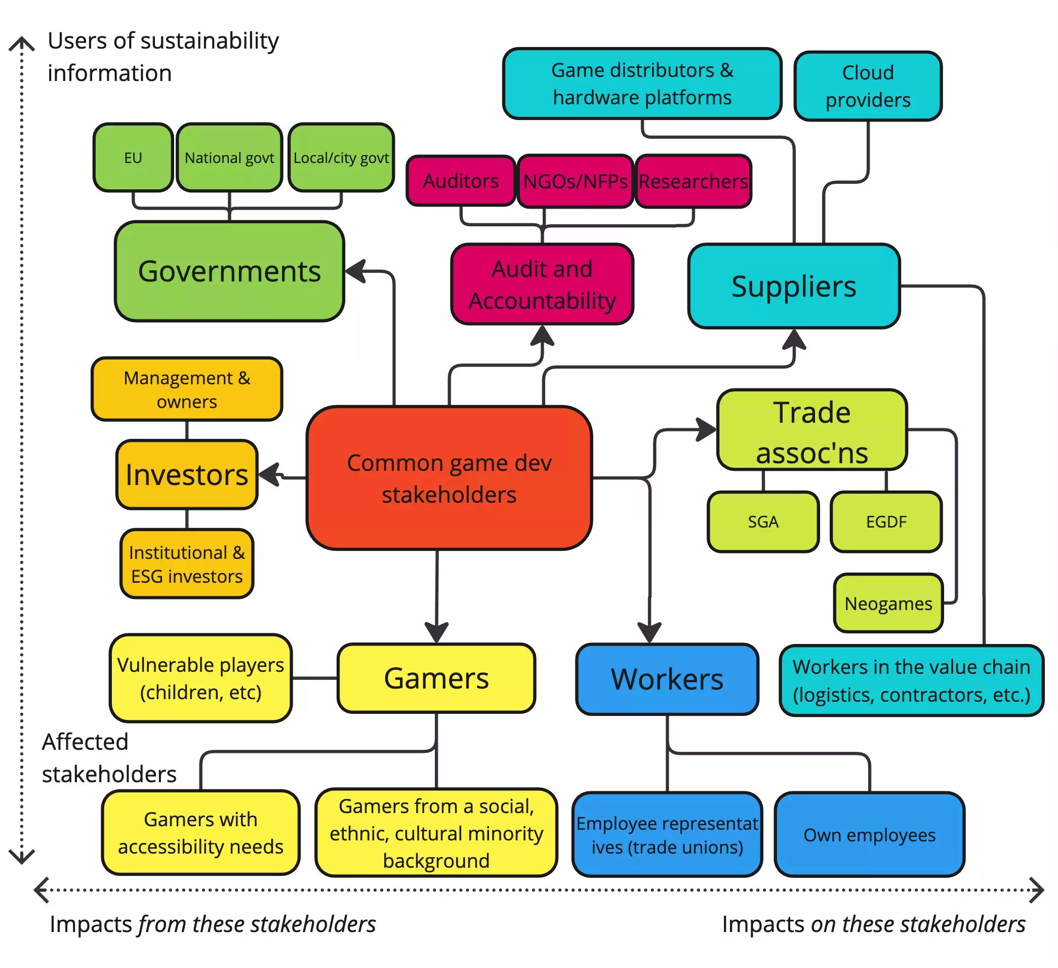 A diagram of common stakeholders for game developers, placed on two axes