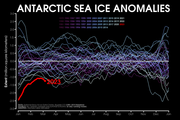A chart showing sea ice levels over the years, with 2023 in bright red showing the lowest levels yet.